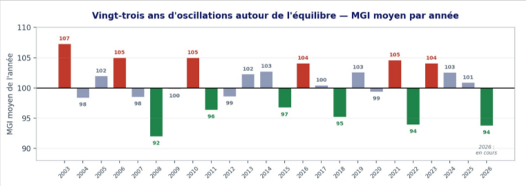 MGI moyen de chaque année depuis 2003