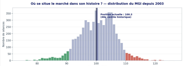 Distribution du MGI depuis 2003