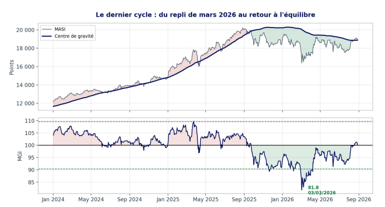 Le cycle 2024-2026 du MGI : surchauffe, décote, retour à l'équilibre