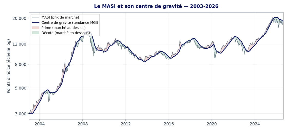 Le MASI et son centre de gravité estimé par le MGI, 2003-2026